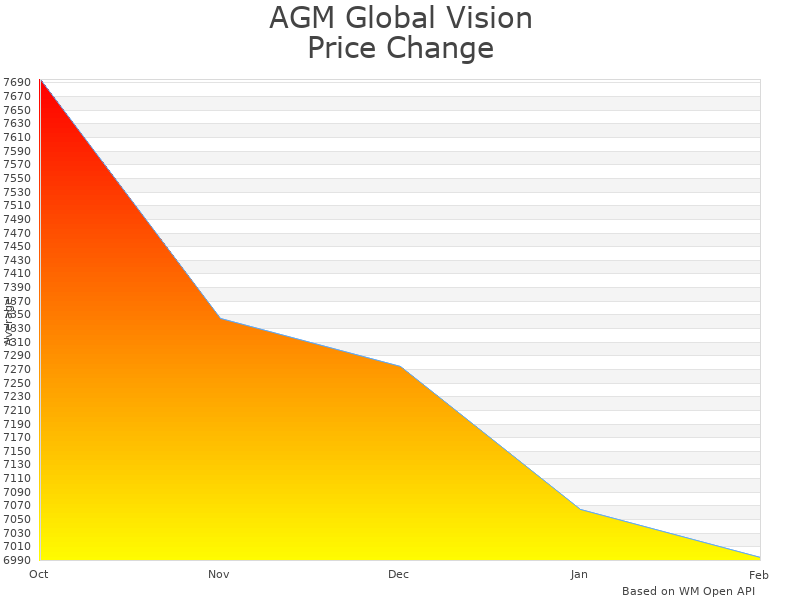 How AGM Global Vision Neith LRF DS32-4MP price was changing