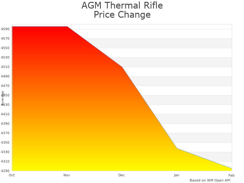 How AGM Thermal Vision Night Hunting ADDER price was changing