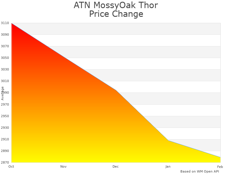 How ATN MossyOak ThOR 4 price was changing