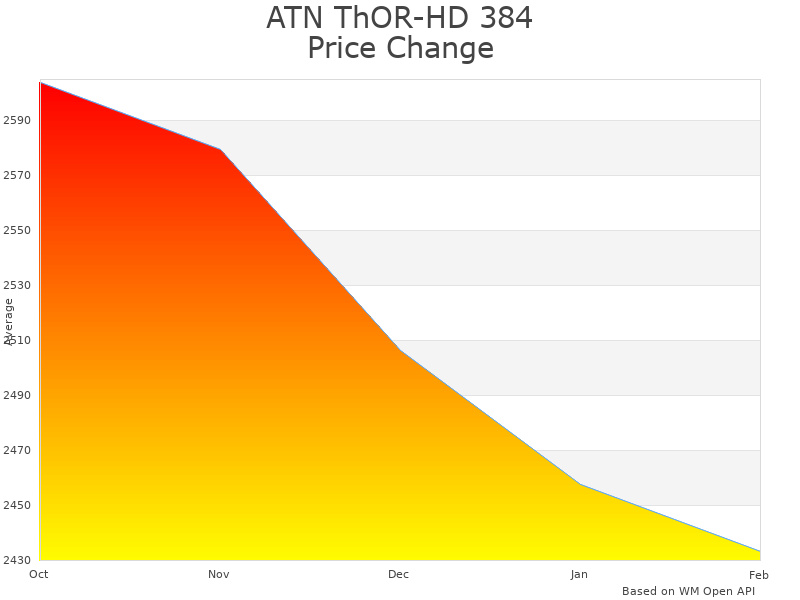 How ATN ThOR-HD 384 TIWSTH384A price was changing