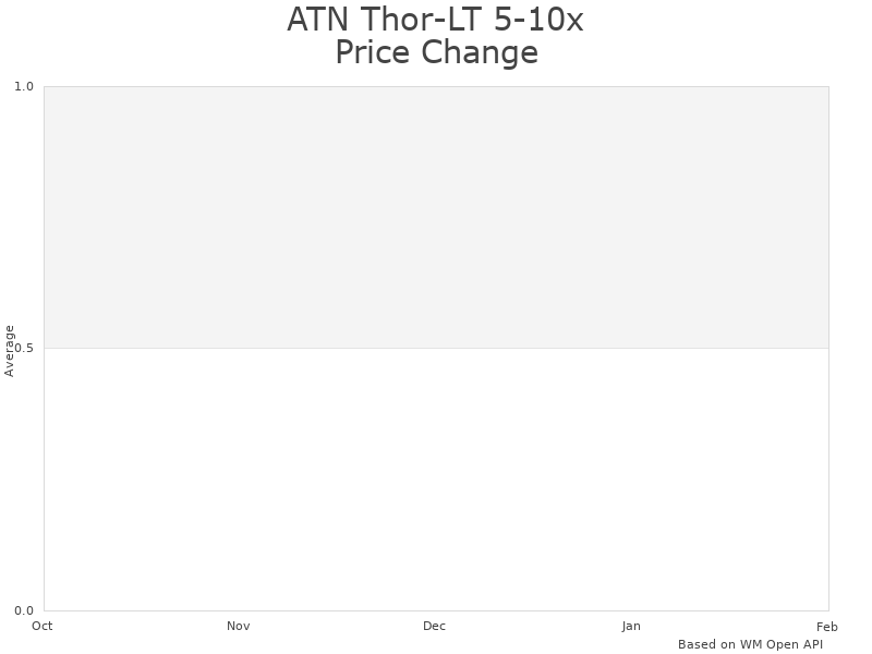How ATN Thor-LT 5-10x price was changing