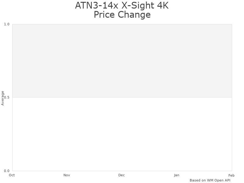 How ATN3-14x X-Sight 4K Pro price was changing