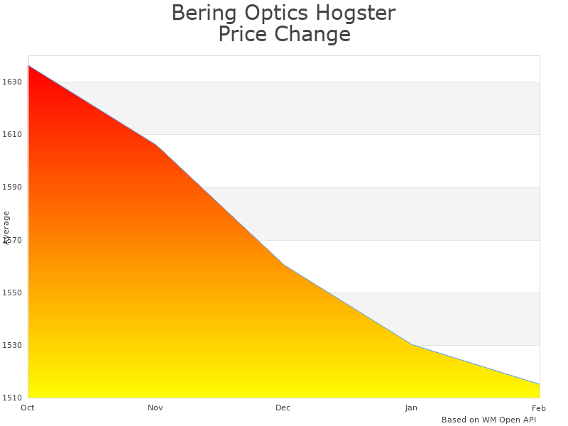 How Bering Optics Hogster Stimulus VR Thermal Sight price was changing