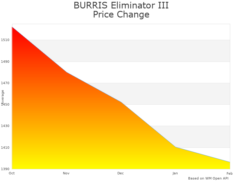 How BURRIS Eliminator III 4-16x50 price was changing