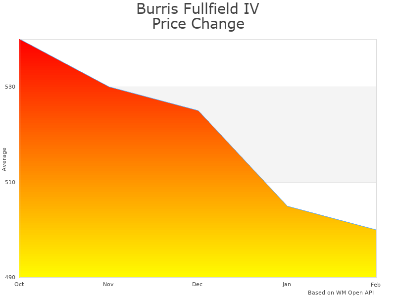 How Burris Fullfield II Hunting Scope price was changing