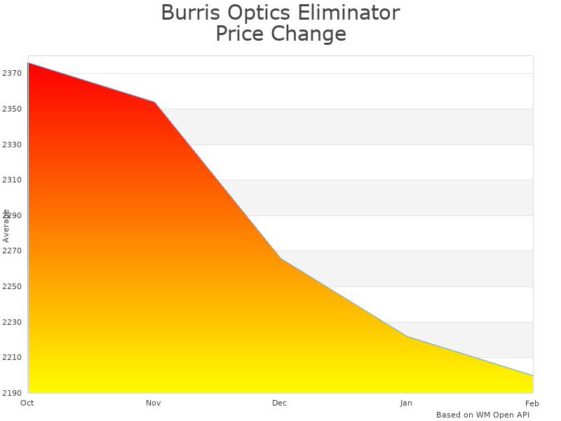 How Burris Optics Eliminator 6 price was changing