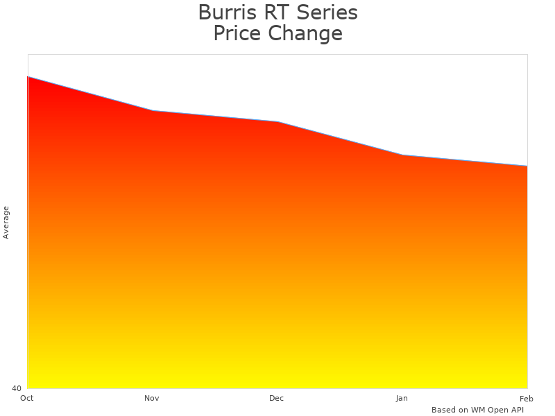 How Burris RT Series Long Range Rifle Scope price was changing