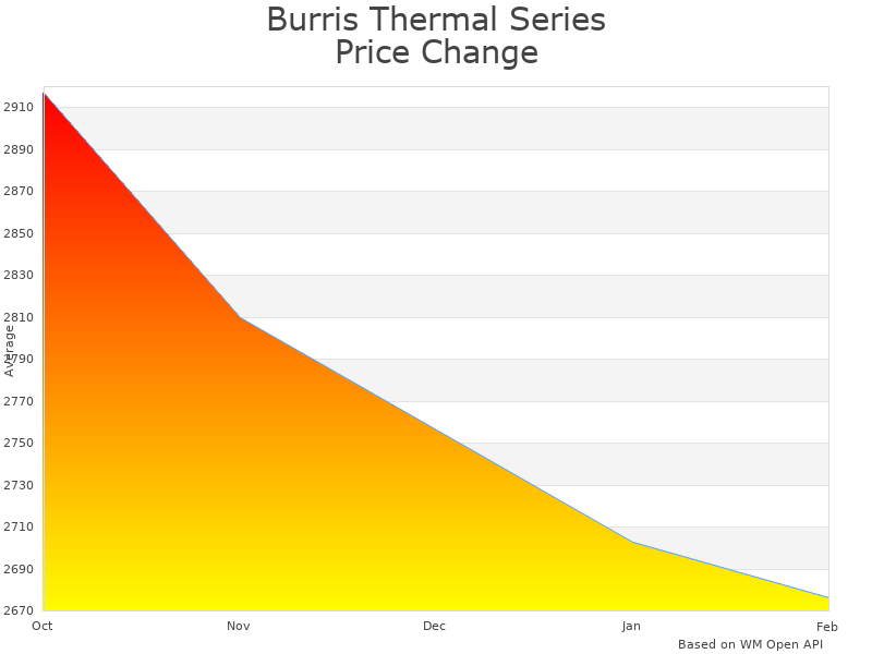 How Burris Thermal Series Handheld 300601 price was changing
