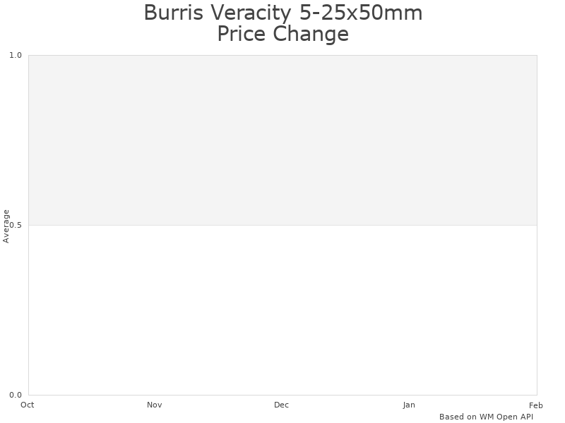 How Burris Veracity 4-20x 50mm price was changing