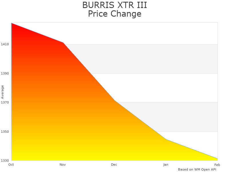 How BURRIS XTR III 5.5-30x56mm MIL price was changing