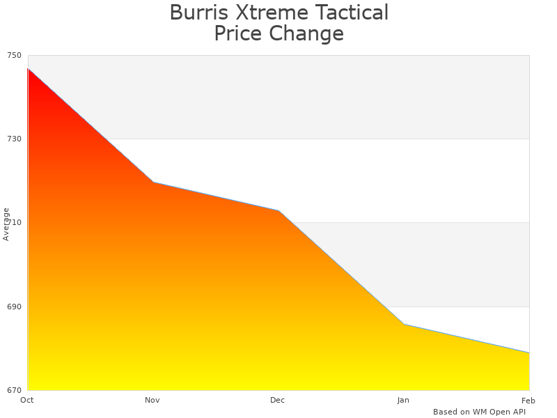 How Burris Xtreme Tactical XTR II 5-25x50mm price was changing