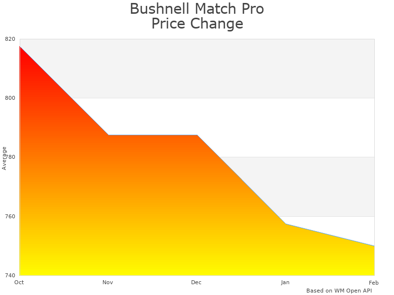How Bushnell Match Pro ED 5-30x56 Riflescope price was changing