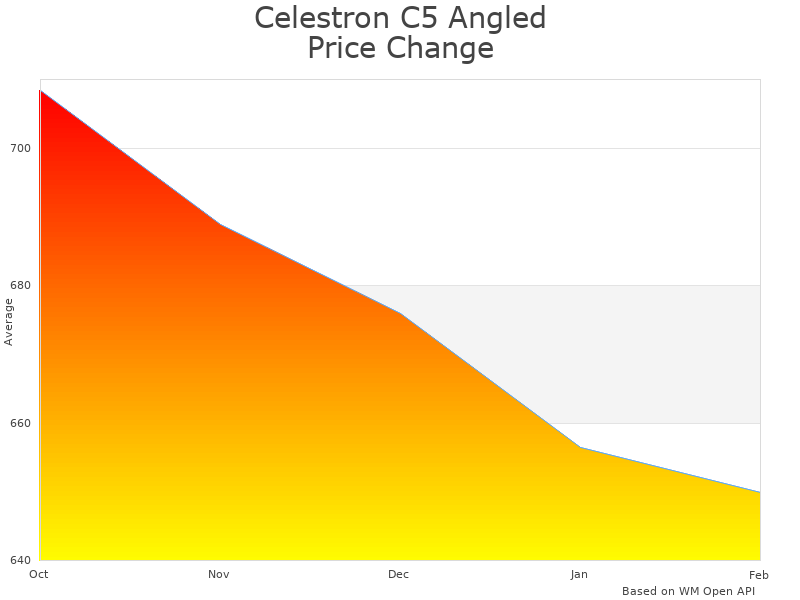 How Celestron C5 Angled Spotting Scope 52291 price was changing