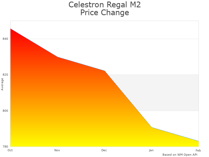 How Celestron Regal M2 52306 price was changing