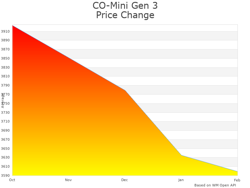 How CO-Mini Gen 3 Pinnacle Night Vision price was changing