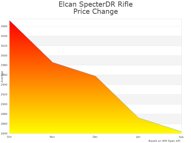 How Elcan SpecterDR Rifle Scope DFOV156-T1 price was changing