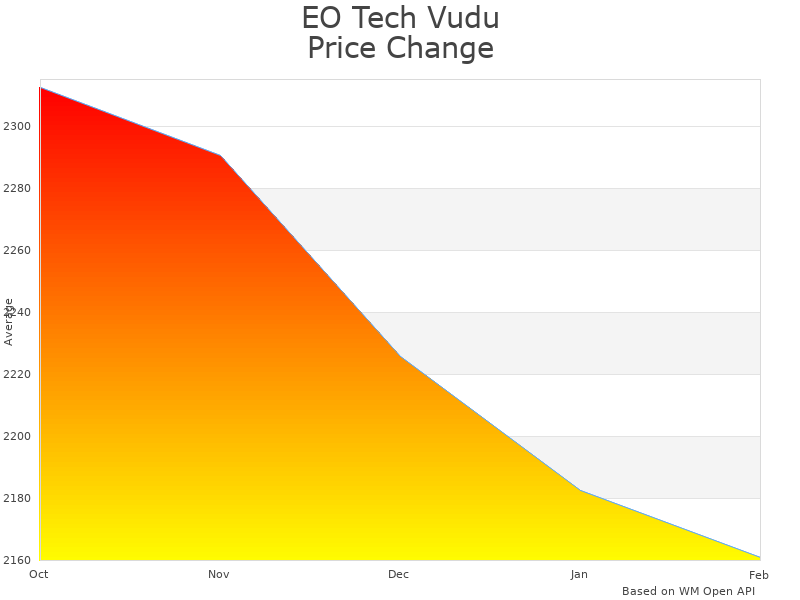 How EO Tech Vudu 5-25x50 FFP price was changing