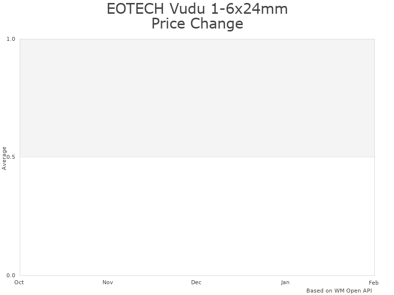 How EOTECH Vudu 3.5-18x50mm price was changing