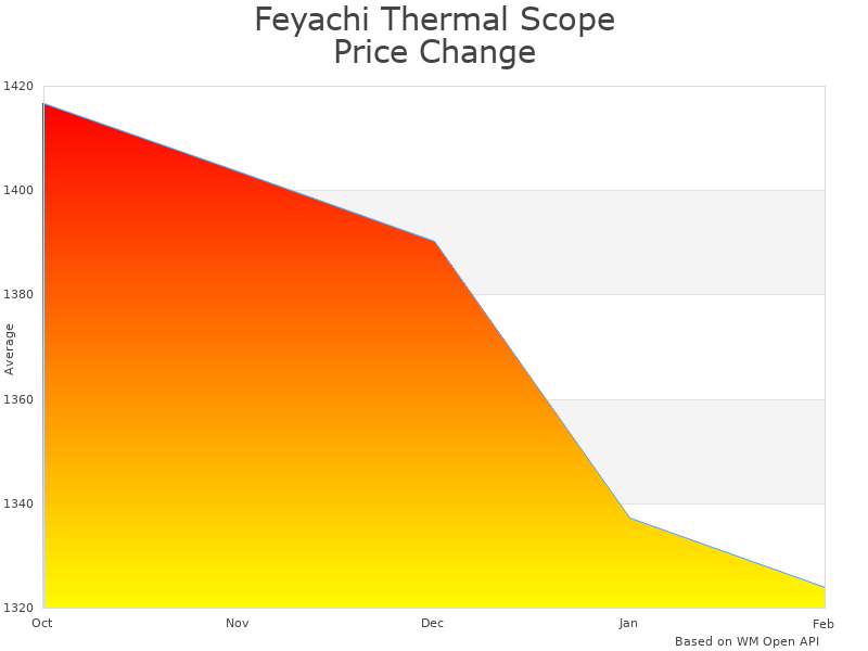 How Feyachi Thermal Scope TH-35 price was changing