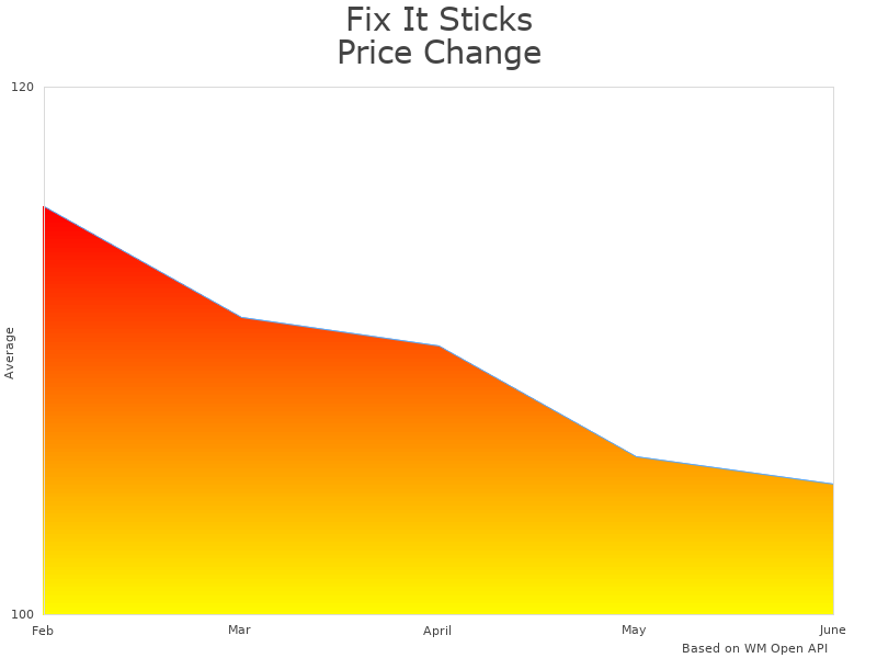 How Fix It FISBLABK1 price was changing