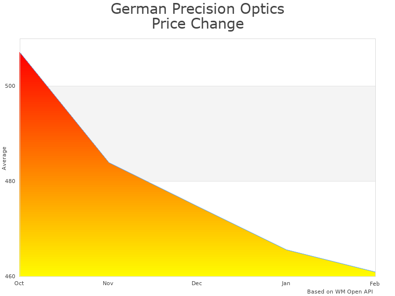 How German Precision Optics Passion R460 price was changing