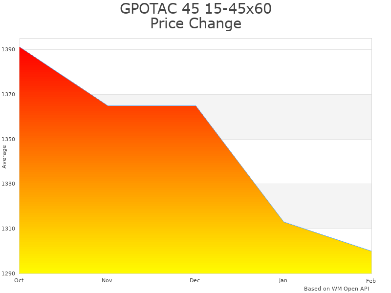 How GPOTAC 45 15-45x60 Spotting Scope price was changing