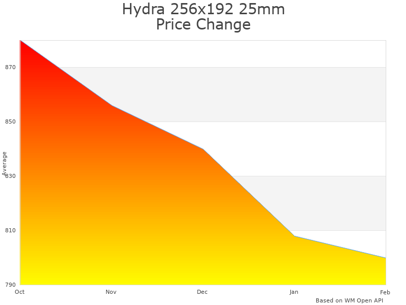 How Hydra Thermal Scope 256x192 price was changing