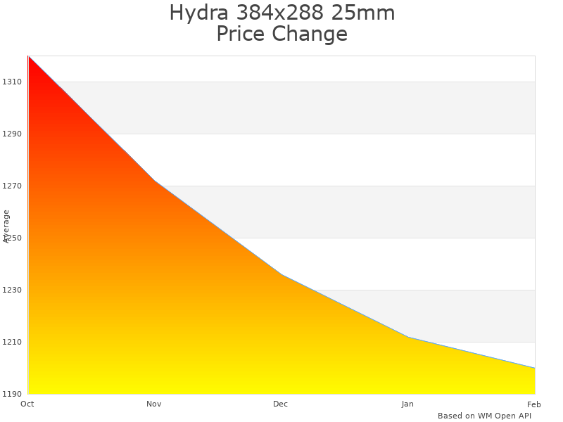 How Hydra 384x288 HS325 Thermal Scope price was changing