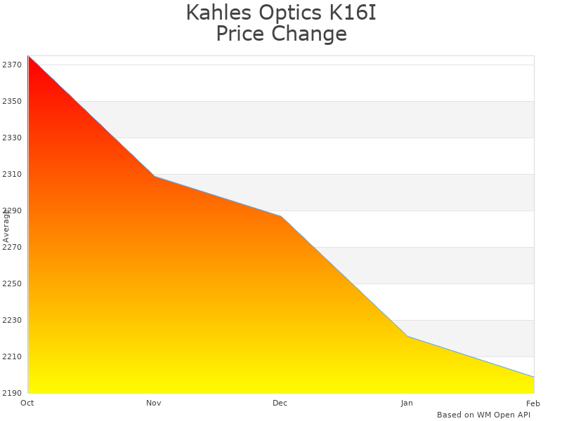 How Kahles Optics K16I 10515 price was changing