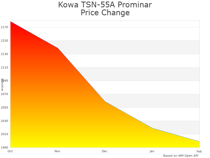 How Kowa TSN-55A Prominar Spotting Scope price was changing