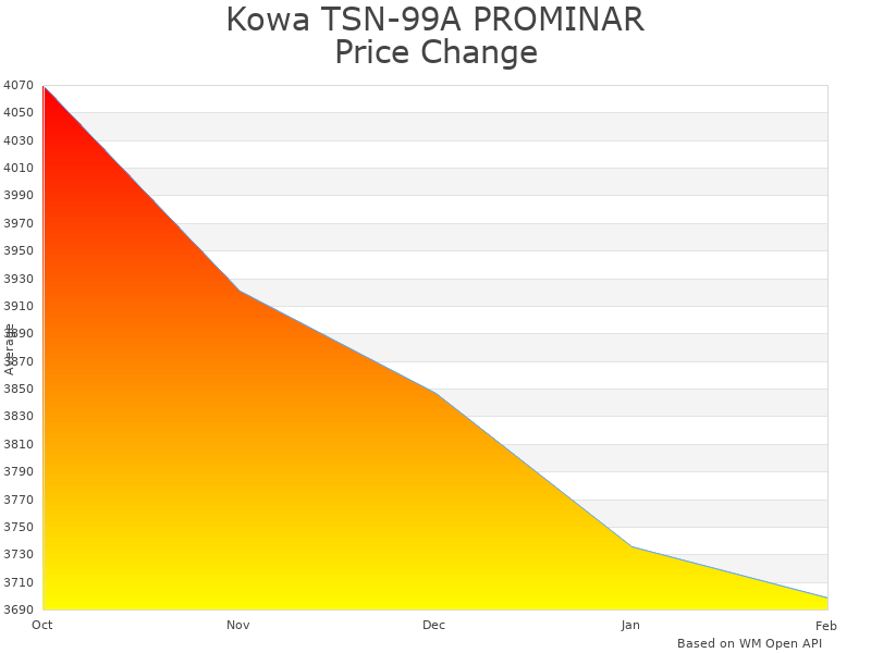 How Kowa TSN-99A PROMINAR Spotting Scope price was changing