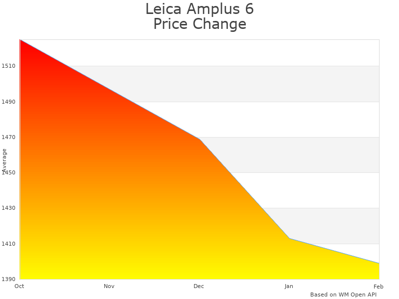How Leica Amplus 6 Scope price was changing