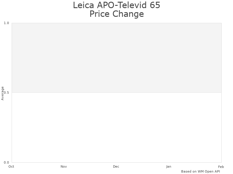 How Leica APO-Televid Spotting Scope price was changing