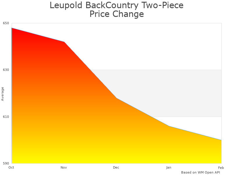 How Leupold BackCountry Two-Piece Scope Mount price was changing