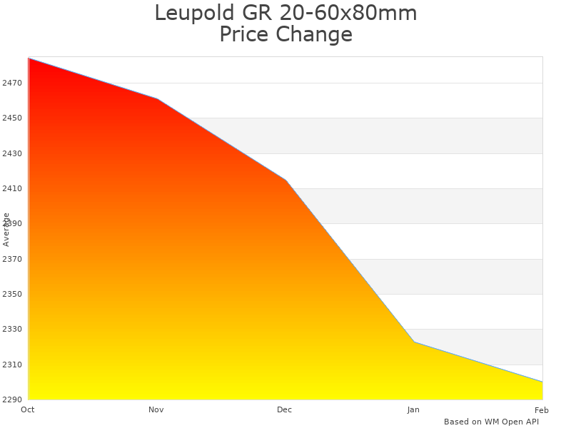 How Leupold GR 20-60x80mm price was changing