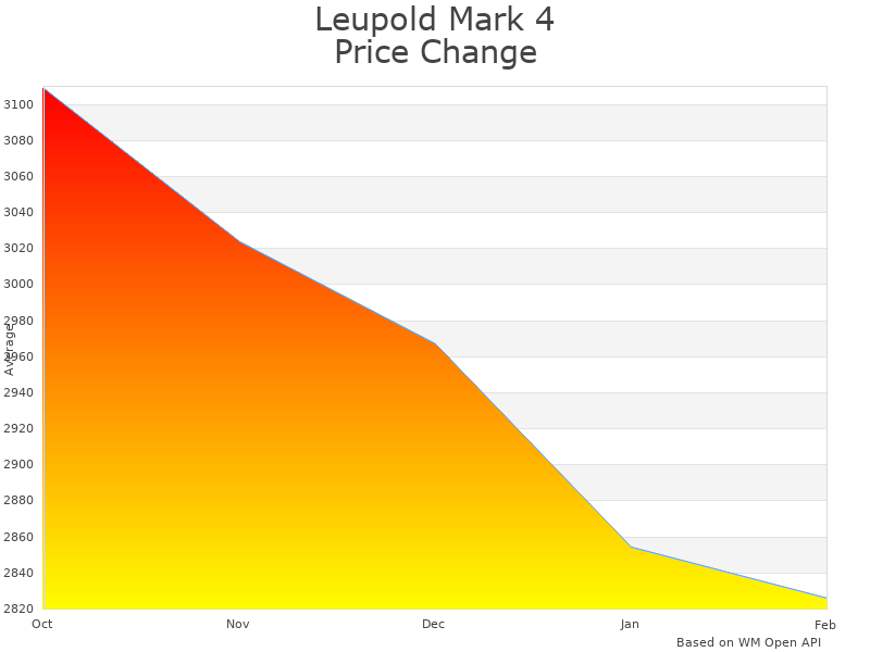 How Leupold Mark 5HD 2-10x30 price was changing