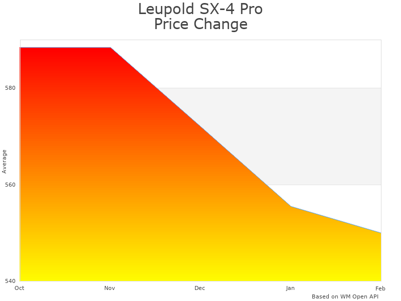 How Leupold SX-4 Pro Guide HD 177599 price was changing
