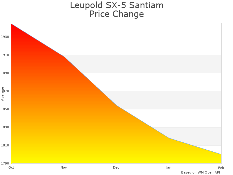 How Leupold SX-5 Santiam 27-55x80mm price was changing