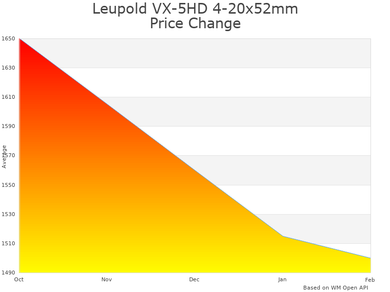 How Leupold VX-5HD 4-20x52mm price was changing