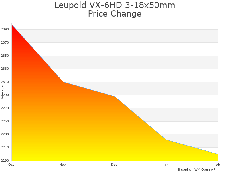 How Leupold VX-6HD 3-18x50mm Riflescope price was changing