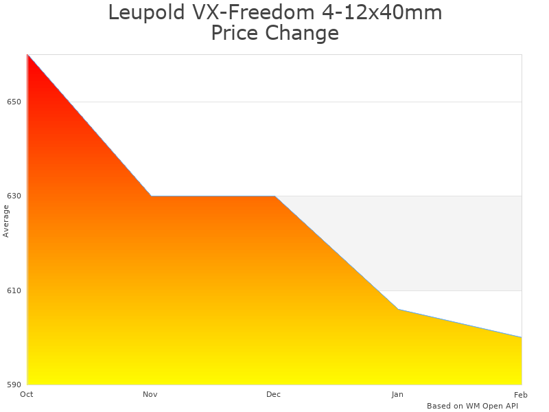 How Leupold VX-Freedom 6-18x40 Riflescope price was changing