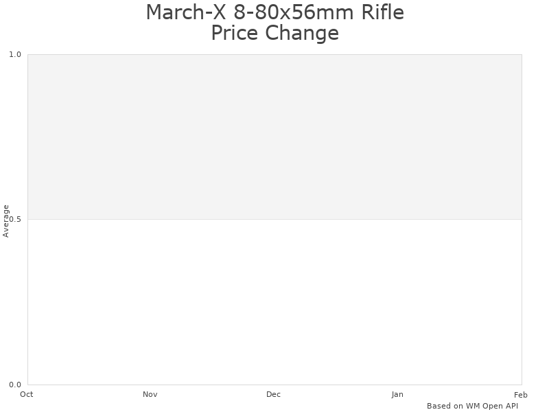 How March-X 8-80x56mm Rifle Scope price was changing