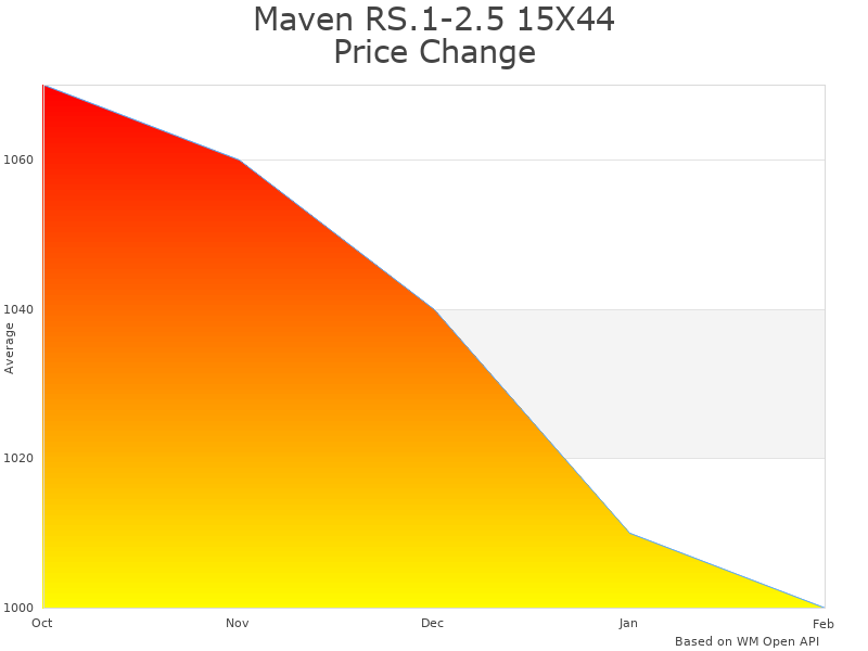 How Maven RS.1-2.5 price was changing