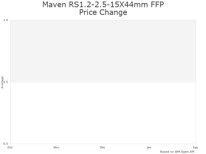 How Maven RS1.2-2.5-15X44mm price was changing