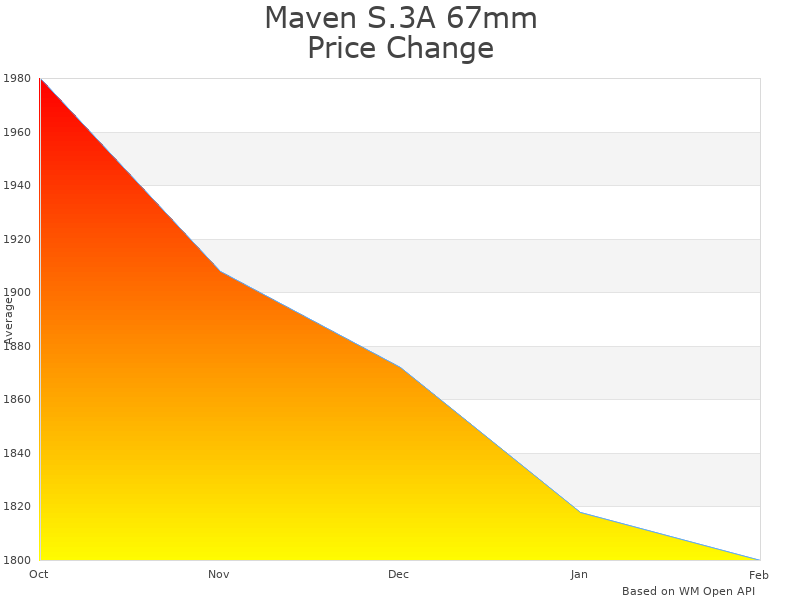 How Maven S.3A 67mm FL Spotting Scope price was changing