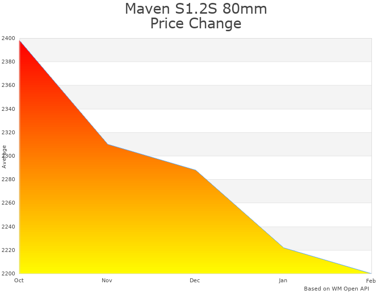 How Maven S1.2S 80mm FL Spotting Scope price was changing