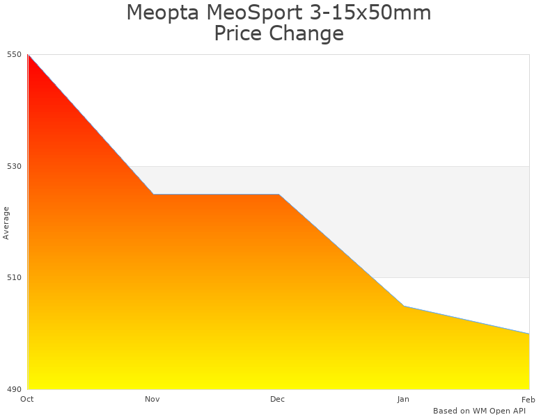 How MeoSport 3-15x50mm SFP 4C RD price was changing