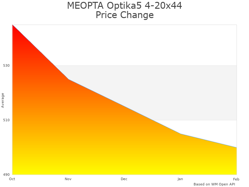 How MEOPTA Optika5 4-20x44 Scope price was changing