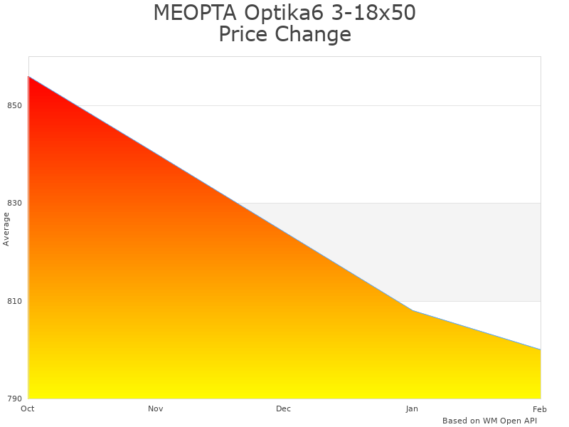 How MEOPTA Optika6 3-18x50 price was changing