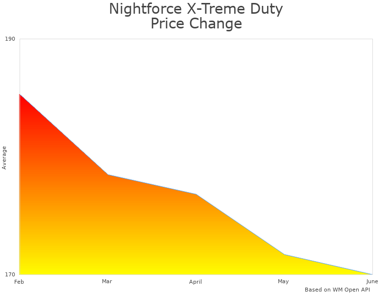 How Nightforce X-Treme A101 price was changing